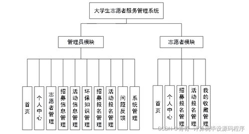 大學生志愿者服務管理系統(tǒng)設計、實現(xiàn)與部署