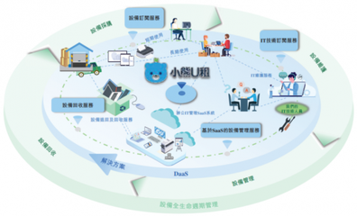 小熊U租 以多元化DaaS服務生態(tài)賦能企業(yè)高質量發(fā)展