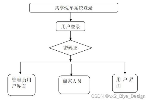 基于SSM框架與MySQL的共享洗車系統(tǒng)設計與實現(xiàn)