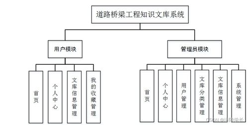 SSM道路橋梁工程知識文庫系統(tǒng)T5979 應(yīng)對計算機畢業(yè)設(shè)計困難的解決方案與實踐